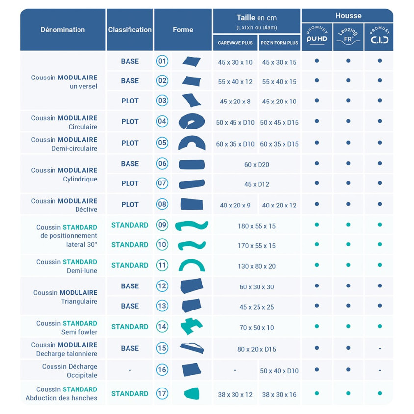 Coussins de positionnement - POZ IN FORM PLUS & CAREWAWE PLUS