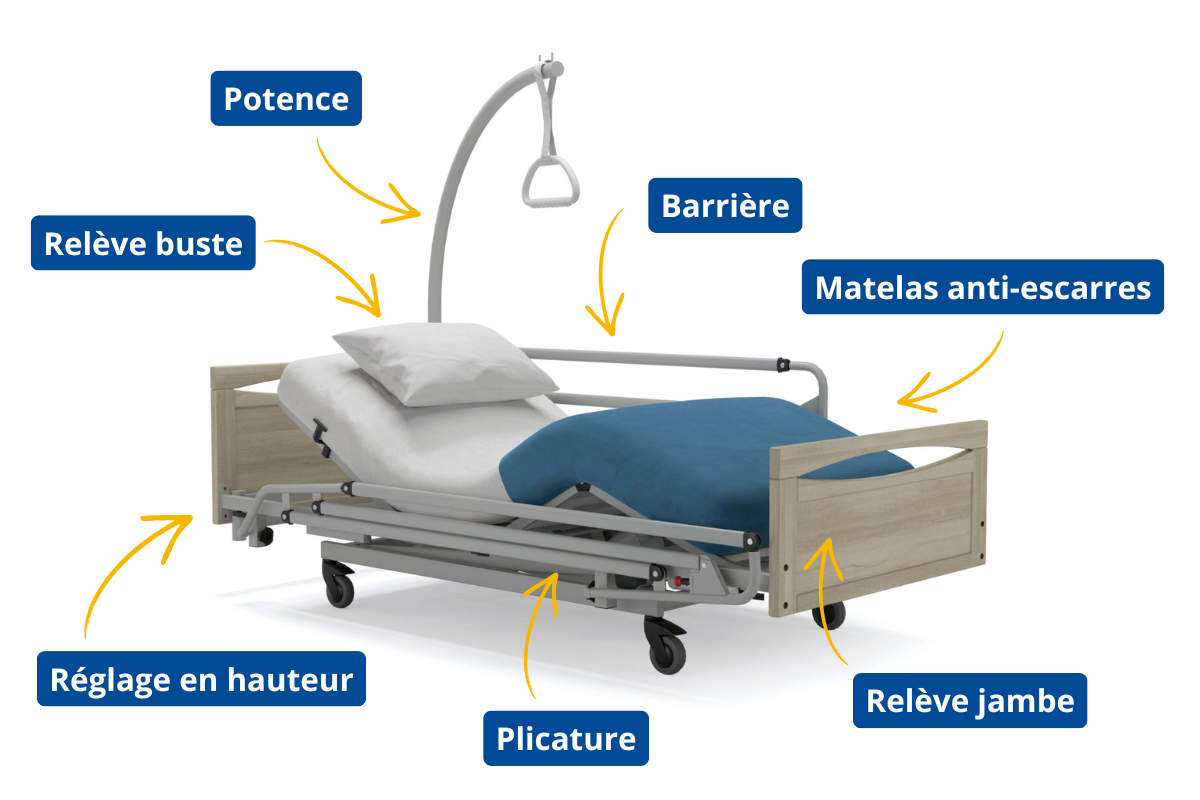  Illustration des différentes inclinaisons possibles d'un lit médicalisé motorisé